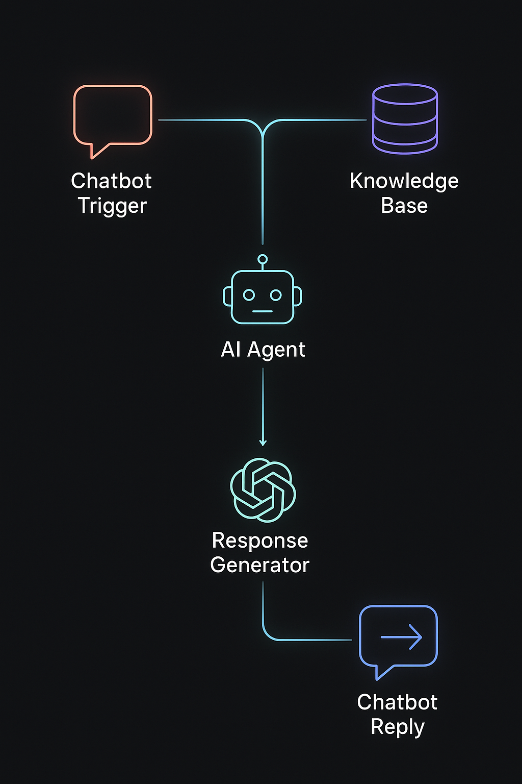 Chatbot Workflow Diagram