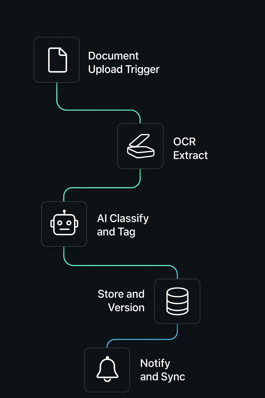 Document Management Workflow Diagram
