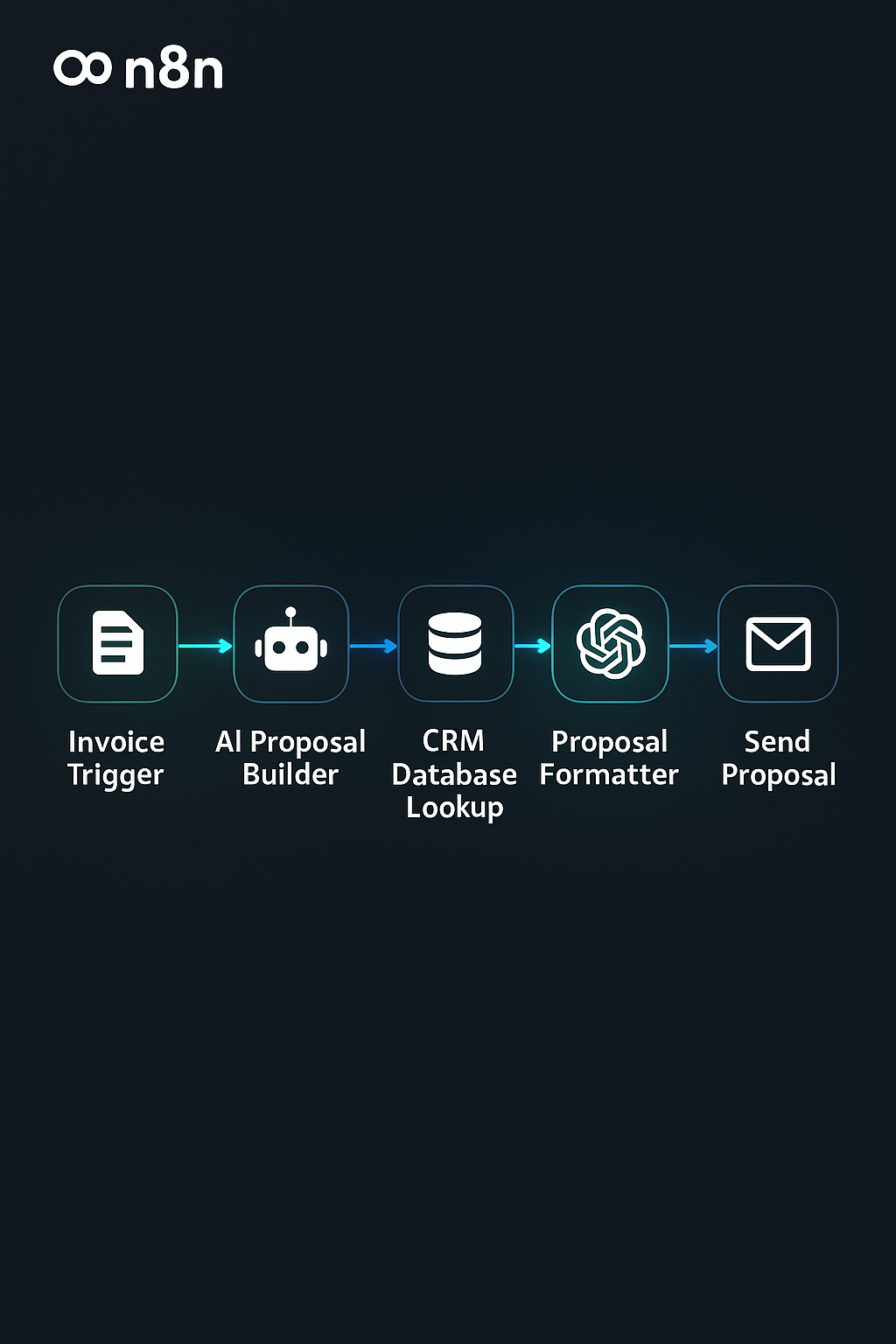 Proposal Automation Workflow Diagram